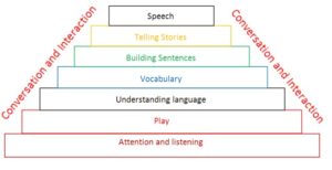 Diagram shows the developmental communication skills in a pyramid format with attention and listening at the bottom and speech at the top