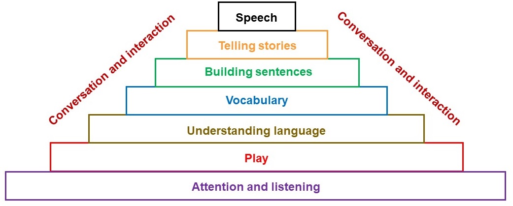 Speech And Language Therapy pyramid