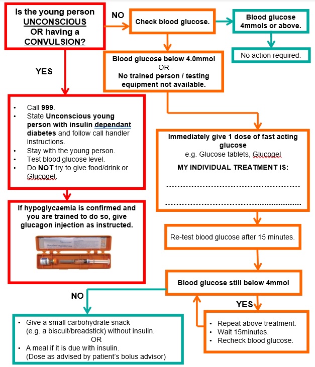 Flow Chart for management of suspected Hypoglycaemia