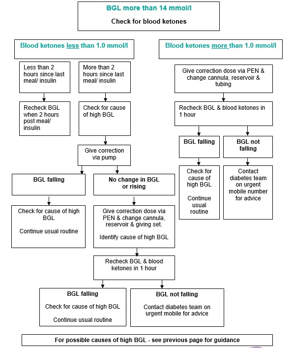 Management of Hyperglycaemia via a Pump diagram