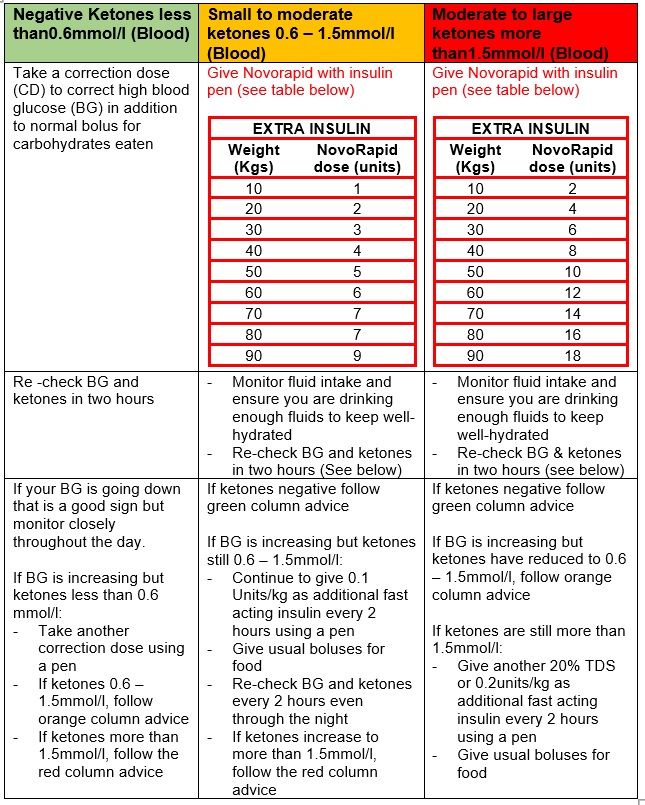 Sick day rules for children with diabetes_Table 1