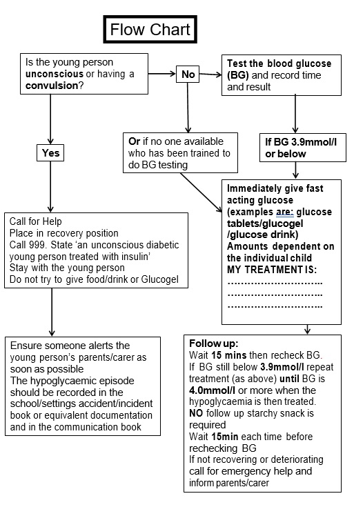 Flowchart showing what to do for pump therapy-general management of Hypoglycaemia 
