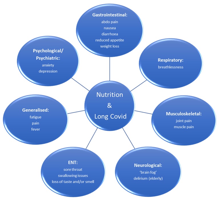 Nutrition and long covid diagram