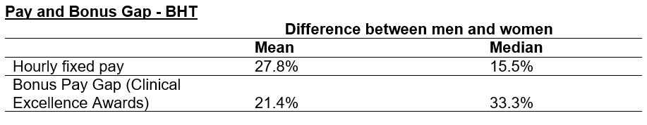 Pay and bonus gap table_2021