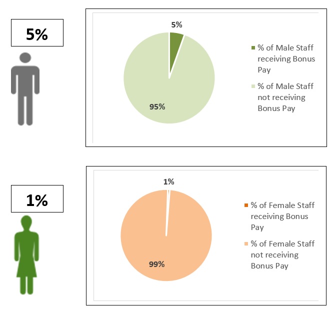 Graphic showing proportion of employees receiving a bonus_2021