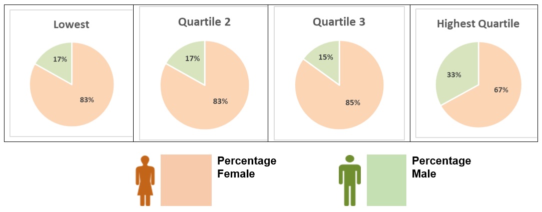 2022_Gender pay gap_quartiles