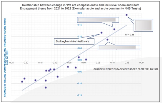 staff survey graph for CEO Board rep June 2023