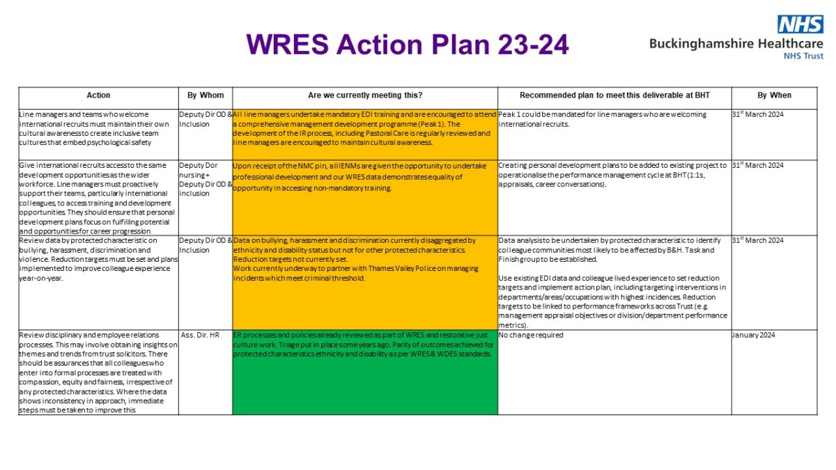 WRES Action Plan 23-24_page 2