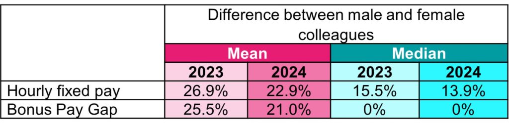 Gender pay gap 2024 report Picture1