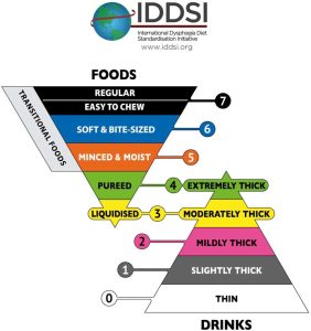 Dysphasia diet diagram
